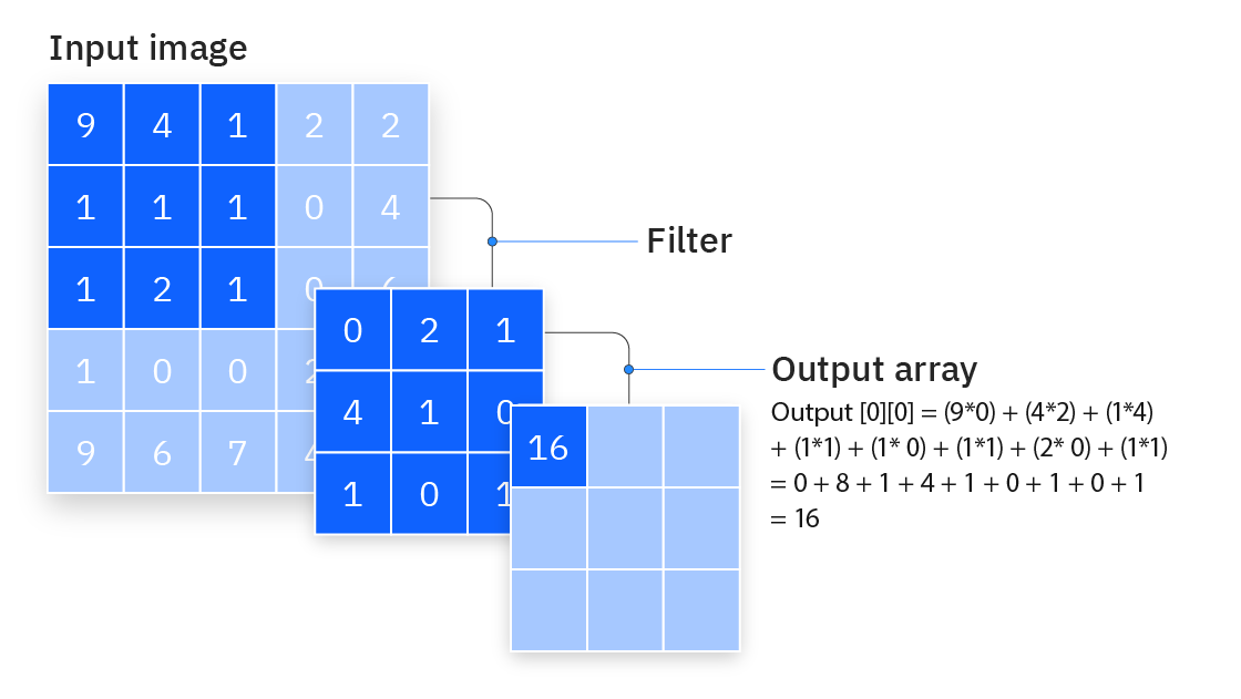 Diagramme des réseaux neuronaux convolutionnels